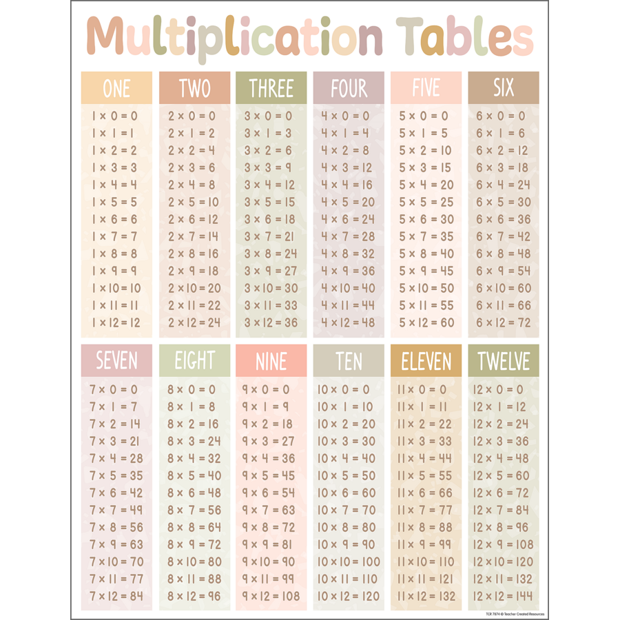 Teacher Created Resources Terrazzo Tones Multiplication Tables Chart (TCR 7874)