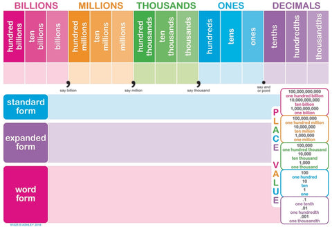 Ashley PLACE VALUE Smart Poly Chart 13" x 19" (ASH91025)